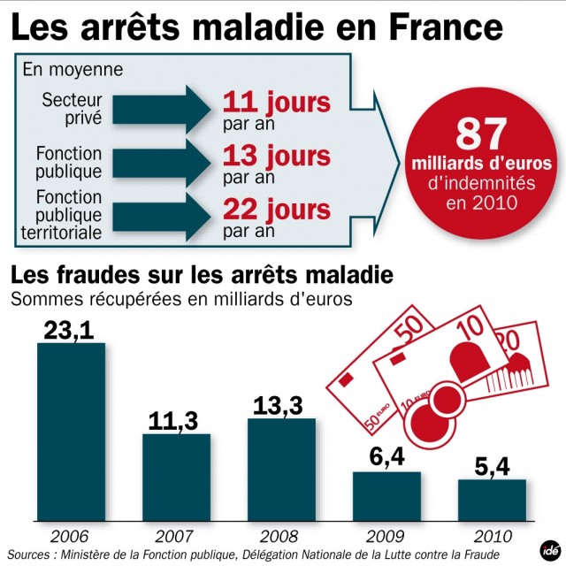 Arrets Maladie 1 Jour De Carence Pour Les Fonctionnaires 4